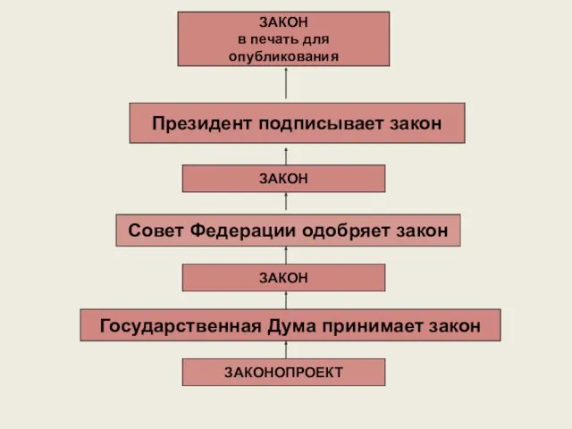 ЗАКОН в печать для опубликования ЗАКОНОПРОЕКТ Государственная Дума принимает закон