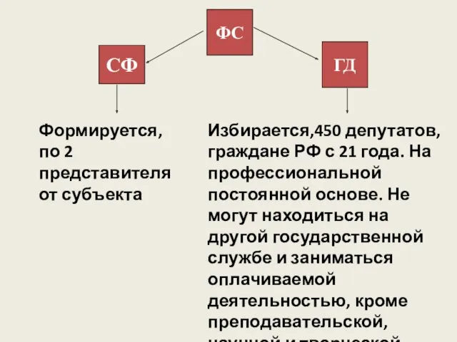 СФ ГД Избирается,450 депутатов, граждане РФ с 21 года. На