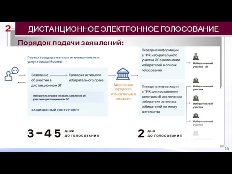 ДИСТАНЦИОННОЕ ЭЛЕКТРОННОЕ ГОЛОСОВАНИЕ 2 Порядок подачи заявлений: Московская городская избирательная комиссия 15