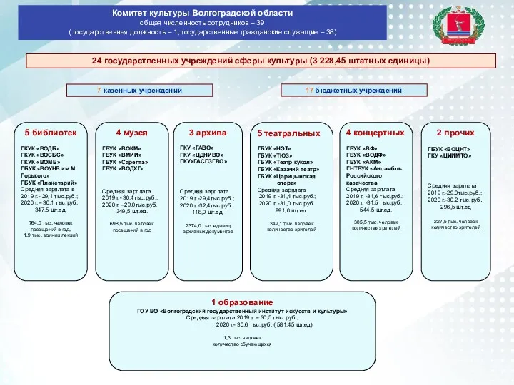 24 государственных учреждений сферы культуры (3 228,45 штатных единицы) 5