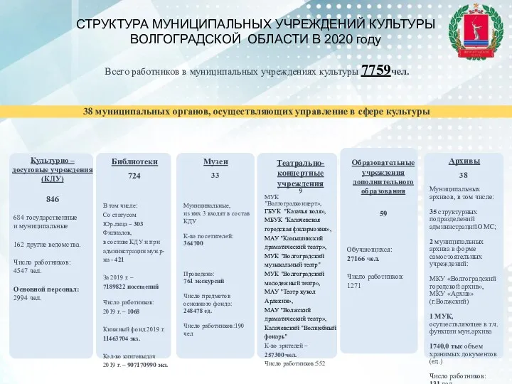 СТРУКТУРА МУНИЦИПАЛЬНЫХ УЧРЕЖДЕНИЙ КУЛЬТУРЫ ВОЛГОГРАДСКОЙ ОБЛАСТИ В 2020 году Всего