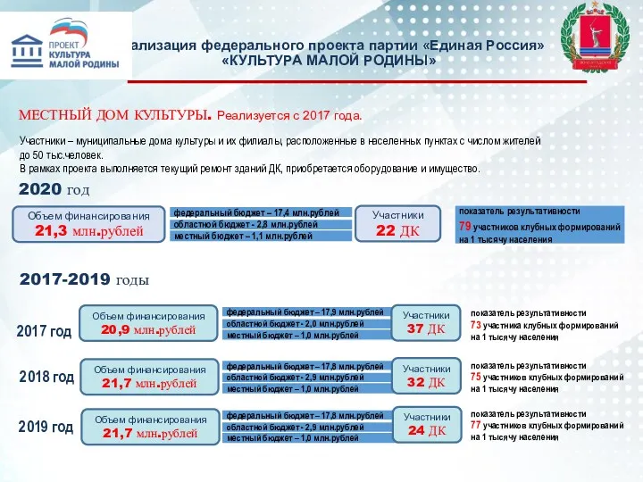 Реализация федерального проекта партии «Единая Россия» «КУЛЬТУРА МАЛОЙ РОДИНЫ» МЕСТНЫЙ