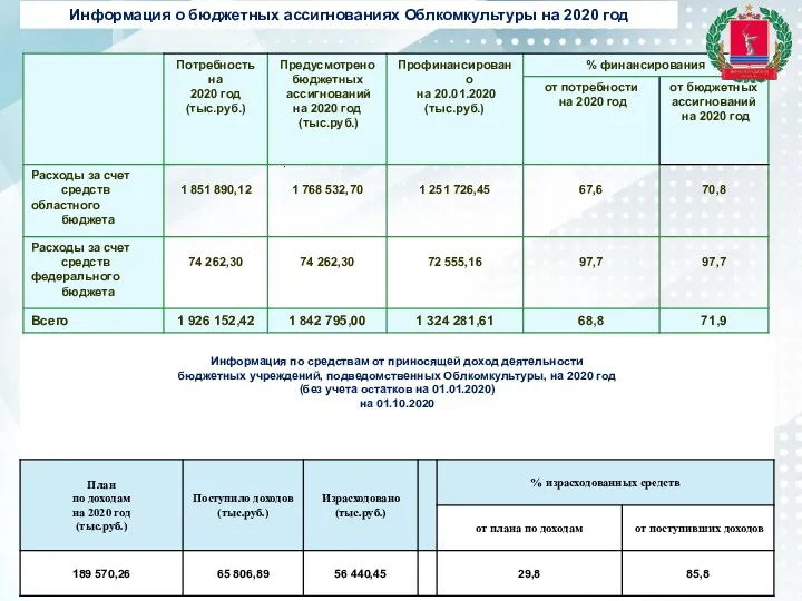 . Информация о бюджетных ассигнованиях Облкомкультуры на 2020 год