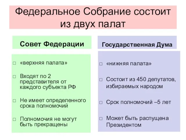 Федеральное Собрание состоит из двух палат «верхняя палата» Входят по