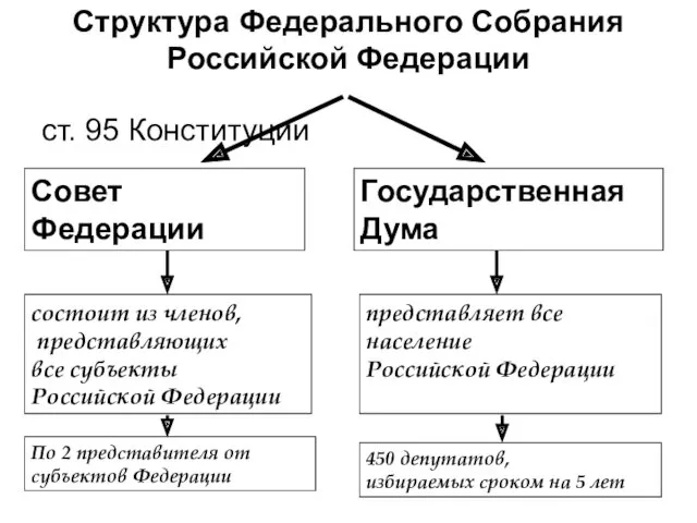 ст. 95 Конституции Структура Федерального Собрания Российской Федерации Совет Федерации