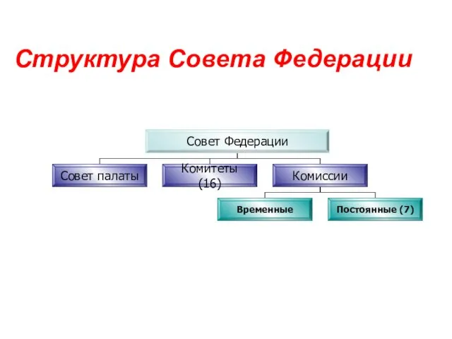 Структура Совета Федерации