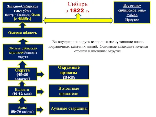 Сибирь в 1822 г. Восточно-сибирское ген.-губ-во Иркутск Область сибирских киргизов-Внешние