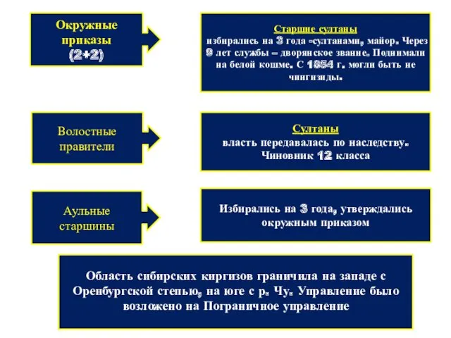 Окружные приказы (2+2) Старшие султаны избирались на 3 года -султанами, майор. Через 9