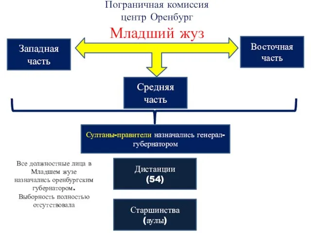 Пограничная комиссия центр Оренбург Младший жуз Западная часть Средняя часть Восточная часть Султаны-правители