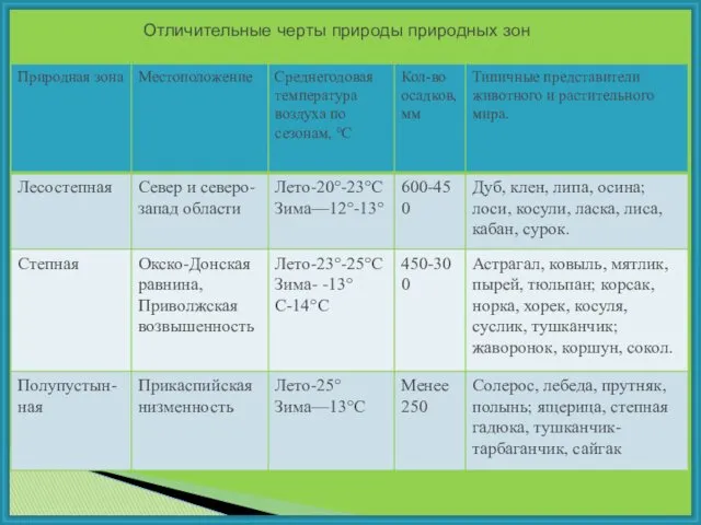 Отличительные черты природы природных зон