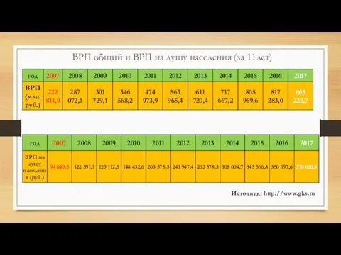 Источник: http://www.gks.ru ВРП общий и ВРП на душу населения (за 11лет)