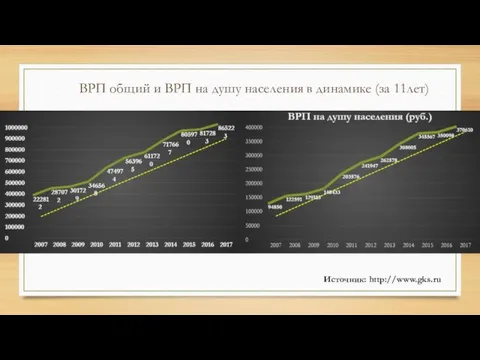 ВРП общий и ВРП на душу населения в динамике (за 11лет) Источник: http://www.gks.ru