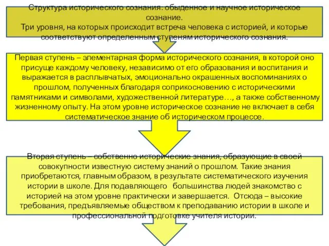 Структура исторического сознания: обыденное и научное историческое сознание. Три уровня,