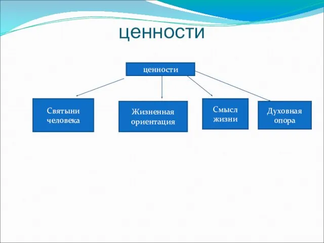 ценности ценности Святыни человека Жизненная ориентация Смысл жизни Духовная опора