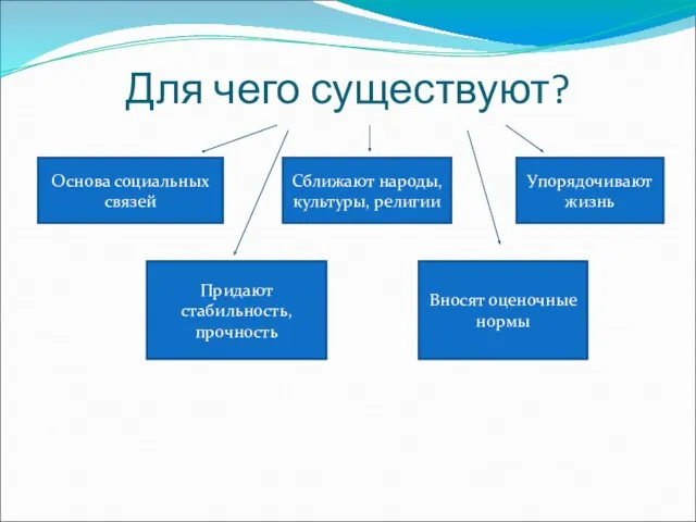 Для чего существуют? Основа социальных связей Сближают народы, культуры, религии