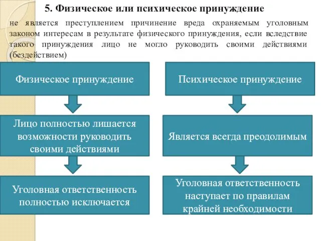 5. Физическое или психическое принуждение не является преступлением причинение вреда