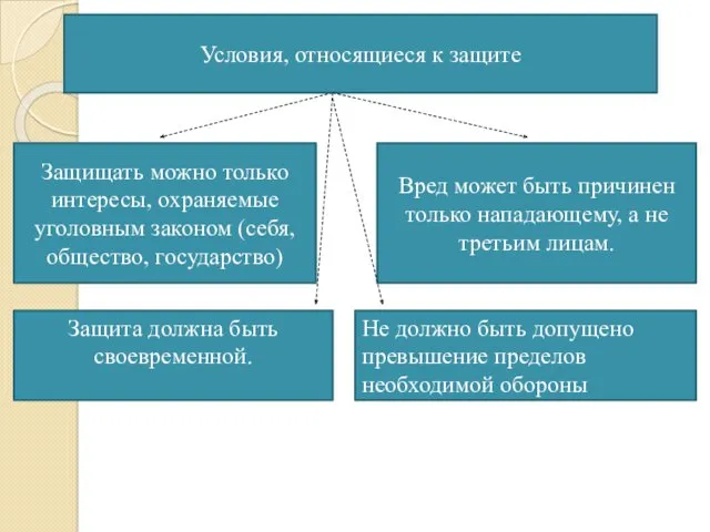 Защищать можно только интересы, охраняемые уголовным законом (себя, общество, государство)