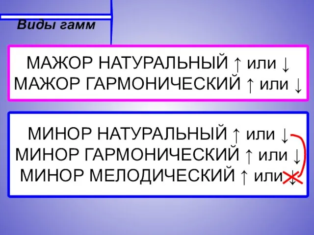 Виды гамм МАЖОР НАТУРАЛЬНЫЙ ↑ или ↓ МАЖОР ГАРМОНИЧЕСКИЙ ↑