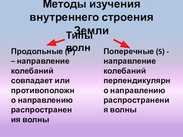 Методы изучения внутреннего строения Земли Типы волн Поперечные (S) - направление колебаний перпендикулярно