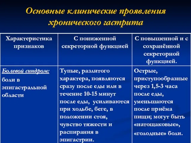 Основные клинические проявления хронического гастрита