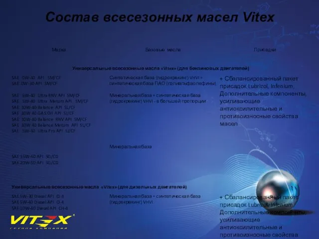 Состав всесезонных масел Vitex