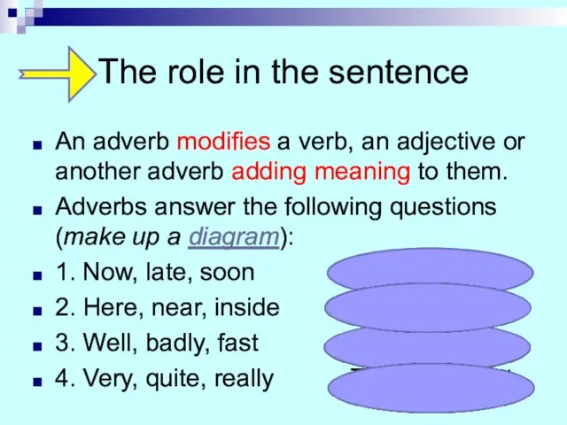 The role in the sentence An adverb modifies a verb,