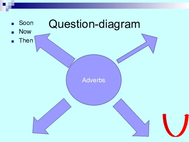 Question-diagram Soon Now Then Adverbs