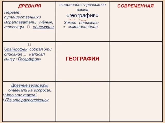 ДРЕВНЯЯ СОВРЕМЕННАЯ Земля описываю = землеописание Первые путешественники мореплаватели, учёные,