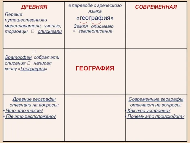 ДРЕВНЯЯ СОВРЕМЕННАЯ Земля описываю = землеописание Первые путешественники мореплаватели, учёные,