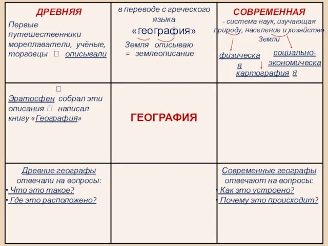 ДРЕВНЯЯ СОВРЕМЕННАЯ Земля описываю = землеописание Первые путешественники мореплаватели, учёные,