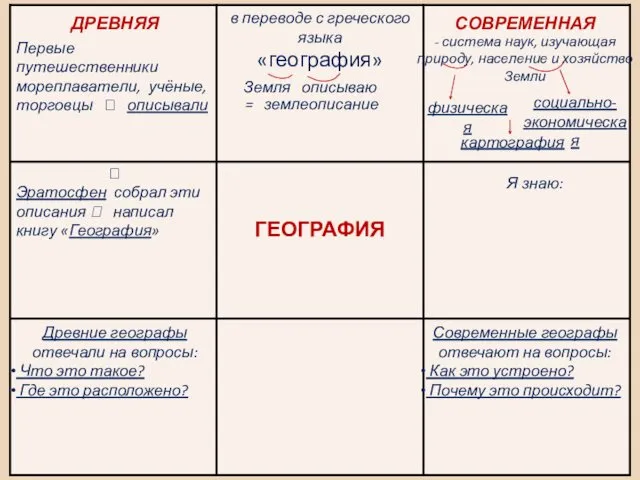 ДРЕВНЯЯ СОВРЕМЕННАЯ Земля описываю = землеописание Первые путешественники мореплаватели, учёные,