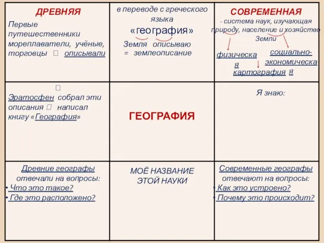 ДРЕВНЯЯ СОВРЕМЕННАЯ Земля описываю = землеописание Первые путешественники мореплаватели, учёные,