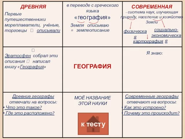 ДРЕВНЯЯ СОВРЕМЕННАЯ Земля описываю = землеописание Первые путешественники мореплаватели, учёные,