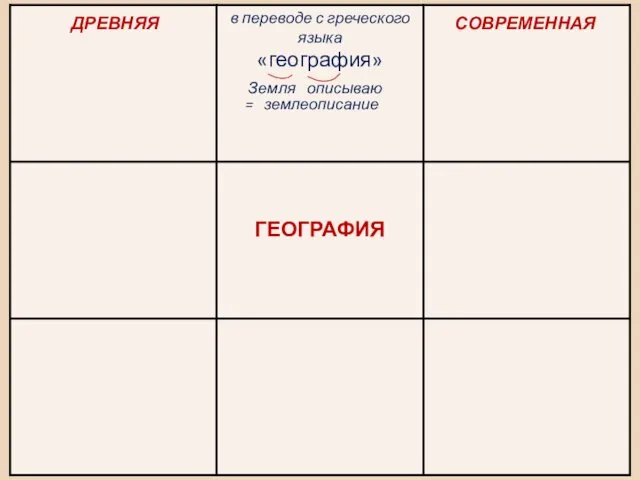 ДРЕВНЯЯ СОВРЕМЕННАЯ Земля описываю = землеописание