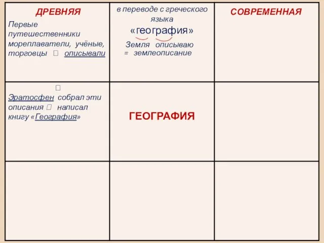 ДРЕВНЯЯ СОВРЕМЕННАЯ Земля описываю = землеописание Первые путешественники мореплаватели, учёные,