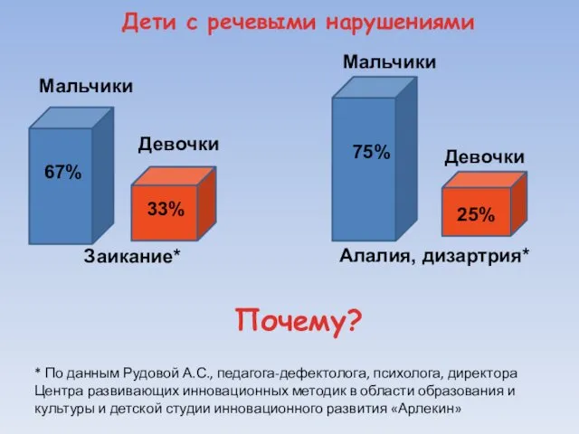 Дети с речевыми нарушениями Девочки Мальчики Почему? 67% 33% Заикание*