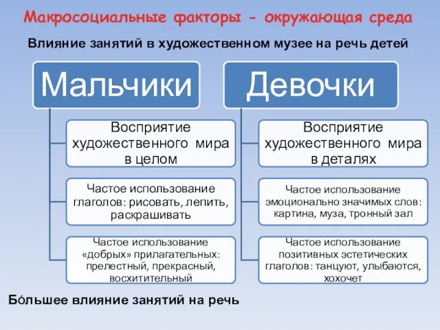 Макросоциальные факторы - окружающая среда Влияние занятий в художественном музее