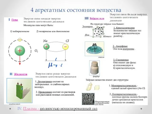 4 агрегатных состояния вещества Энергия связи меньше энергии теплового хаотического