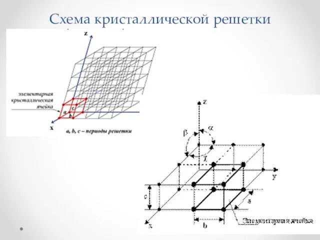 Схема кристаллической решетки