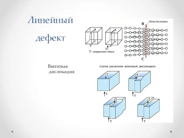 Линейный дефект Винтовая дислокация