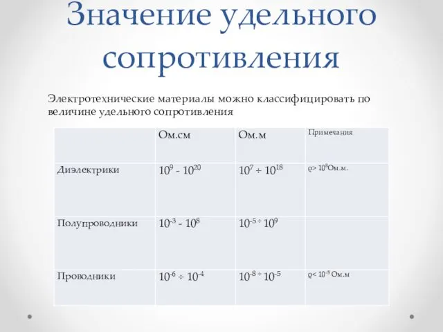 Значение удельного сопротивления Электротехнические материалы можно классифицировать по величине удельного сопротивления