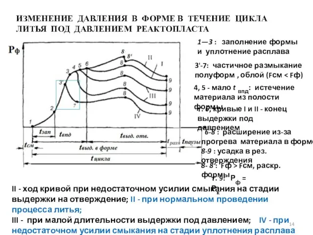 II - ход кривой при недостаточном усилии смыкания на стадии