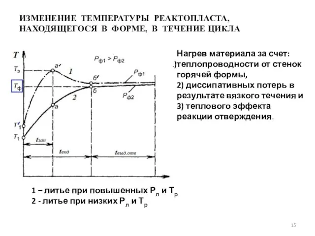 ИЗМЕНЕНИЕ ТЕМПЕРАТУРЫ РЕАКТОПЛАСТА, НАХОДЯЩЕГОСЯ В ФОРМЕ, В ТЕЧЕНИЕ ЦИКЛА Нагрев