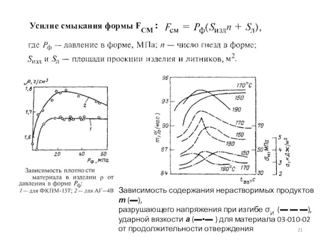 Усилие смыкания формы FCM : Зависимость содержания нерастворимых продуктов т