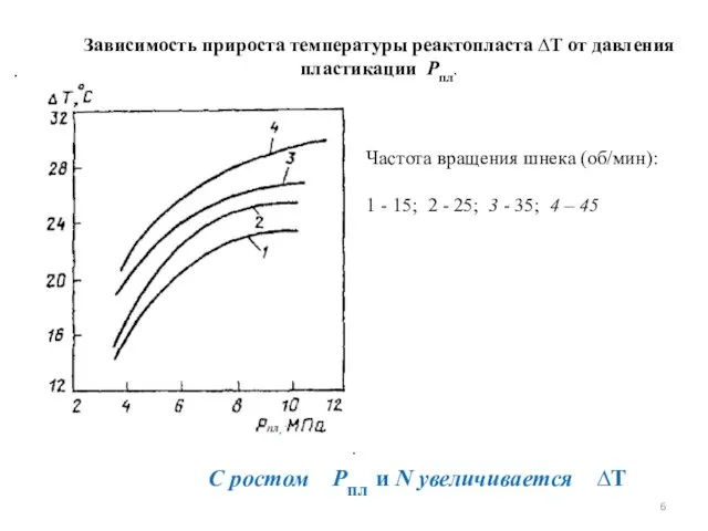 . . С ростом Рпл и N увеличивается ∆T Зависимость