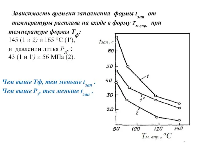 Зависимость времени заполнения формы tзап от температуры расплава на входе