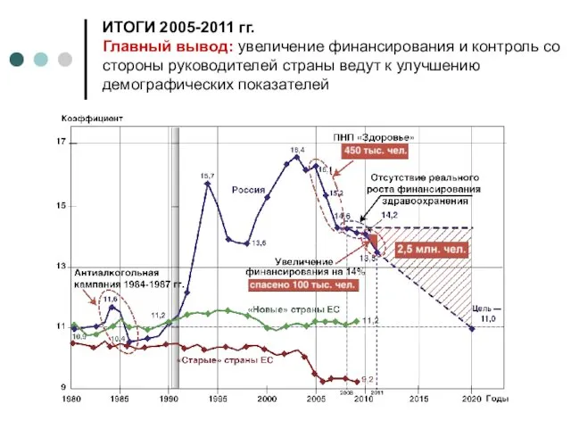 ИТОГИ 2005-2011 гг. Главный вывод: увеличение финансирования и контроль со