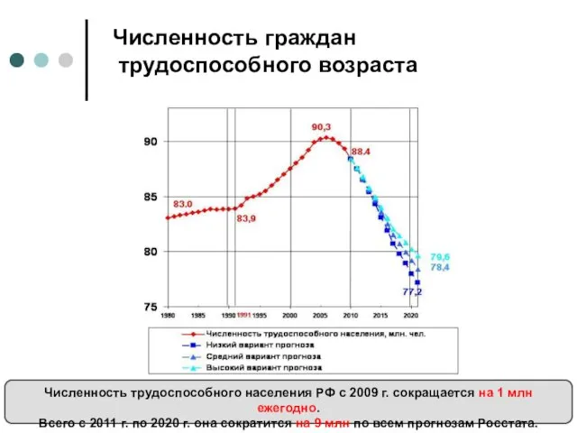 Численность граждан трудоспособного возраста Численность трудоспособного населения РФ с 2009
