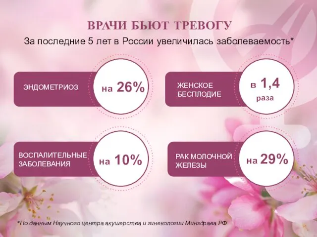 ВРАЧИ БЬЮТ ТРЕВОГУ ЭНДОМЕТРИОЗ на 26% За последние 5 лет в России увеличилась