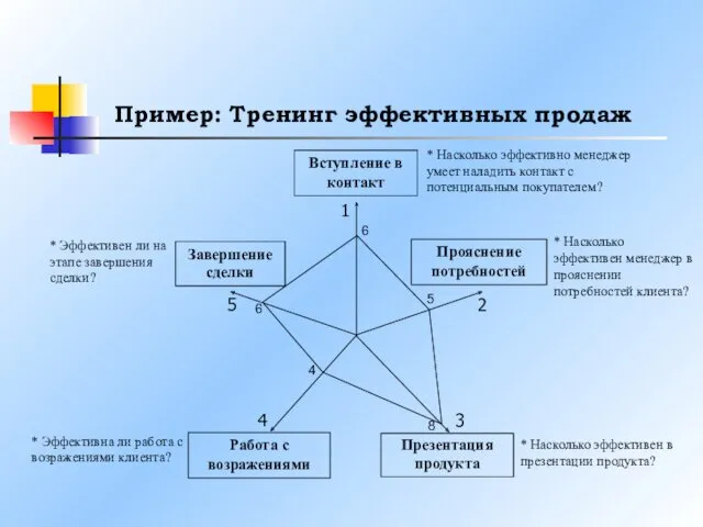 Пример: Тренинг эффективных продаж